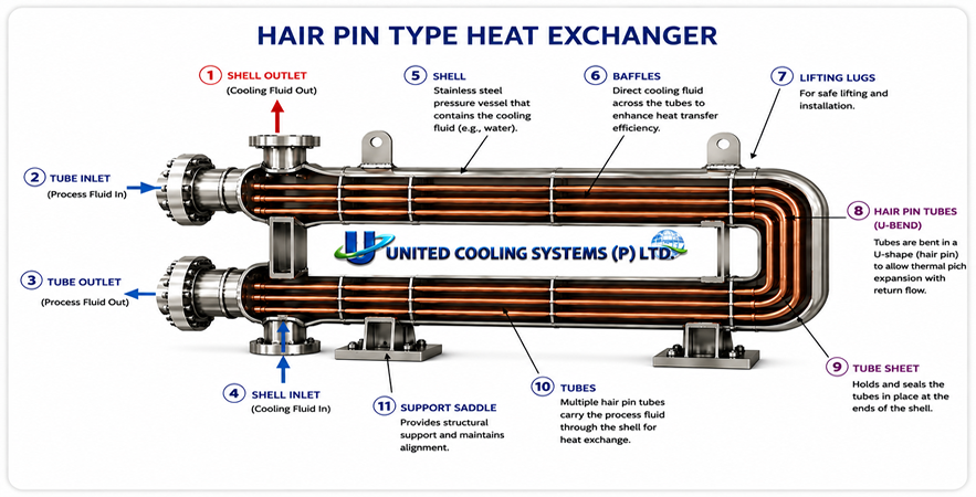 Hairpin type Heat Exchanger Diagram 