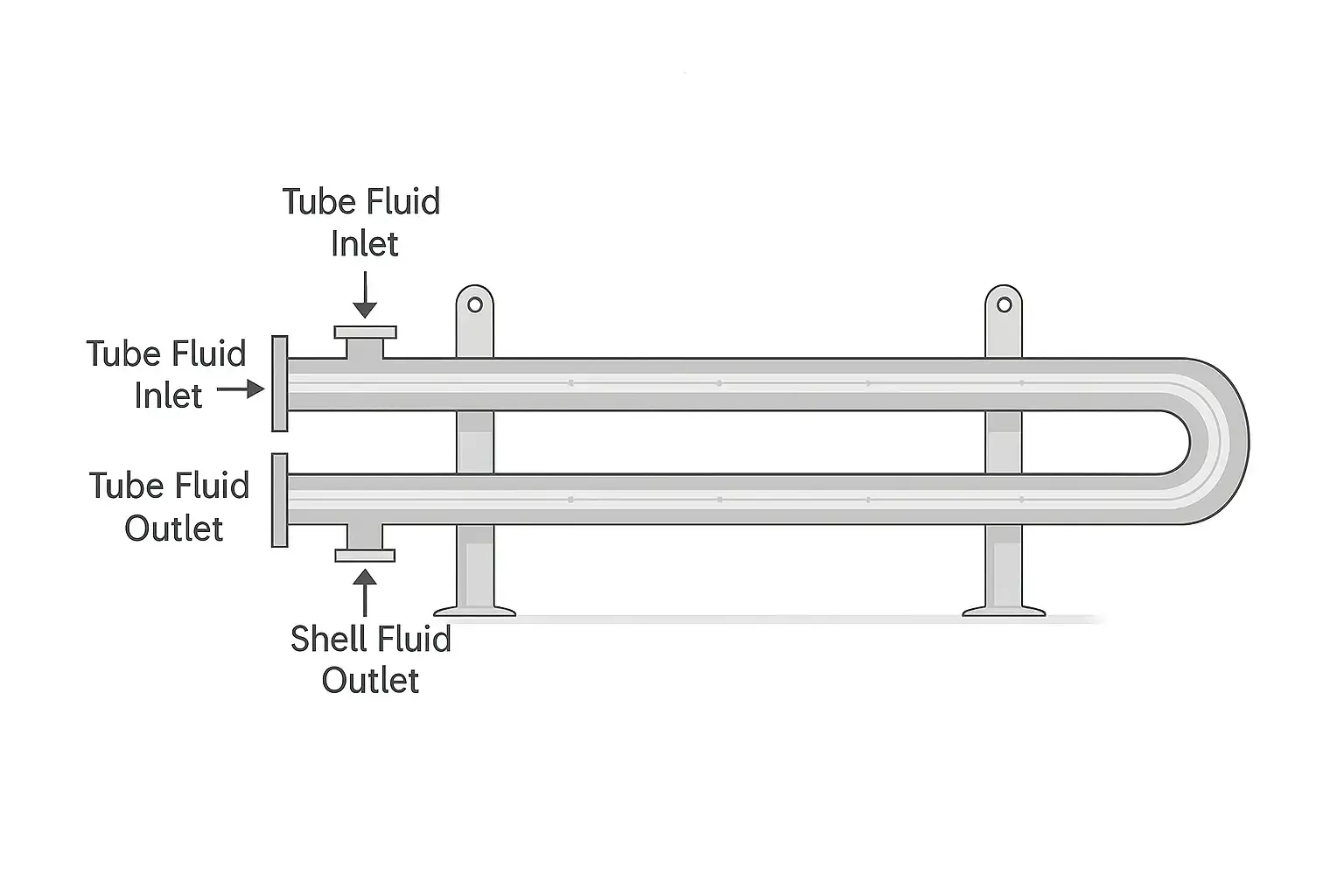 Hairpin type Heat Exchanger Diagram 